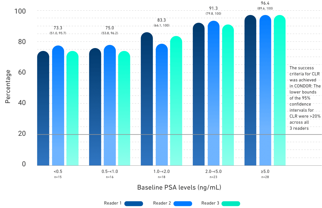 PYLARIFY® PET/CT demonstrated high CLR independent of baseline PSA levels