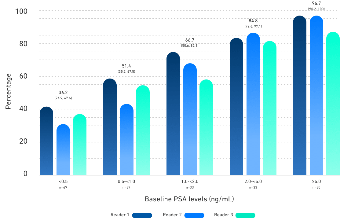 Detection rates for PYLARIFY® PET/CT rose with increasing PSA levels