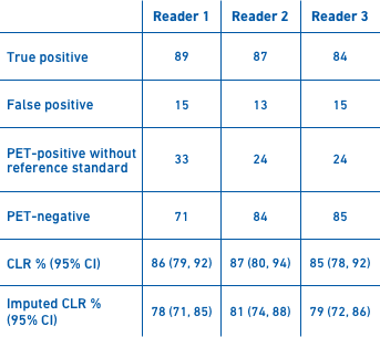 Table showing that PYLARIFY® achieved the primary endpoint of correct localization rate across all 3 readers