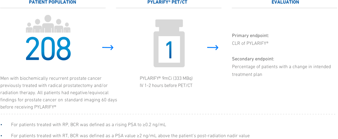 Clinical trial design for the Condor Trial