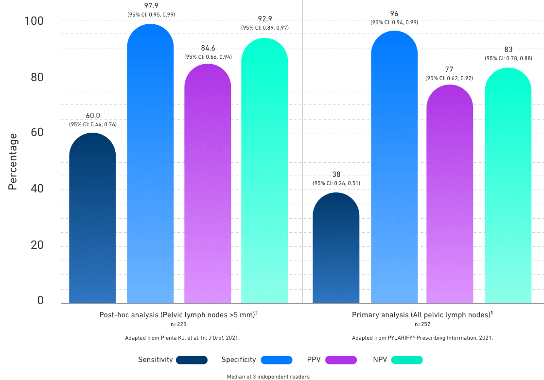 Chart showing PYLARIFY® achieved high specificity, PPV, and NPV