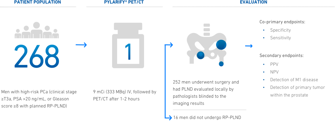 Clinical trial design for the Osprey trial 