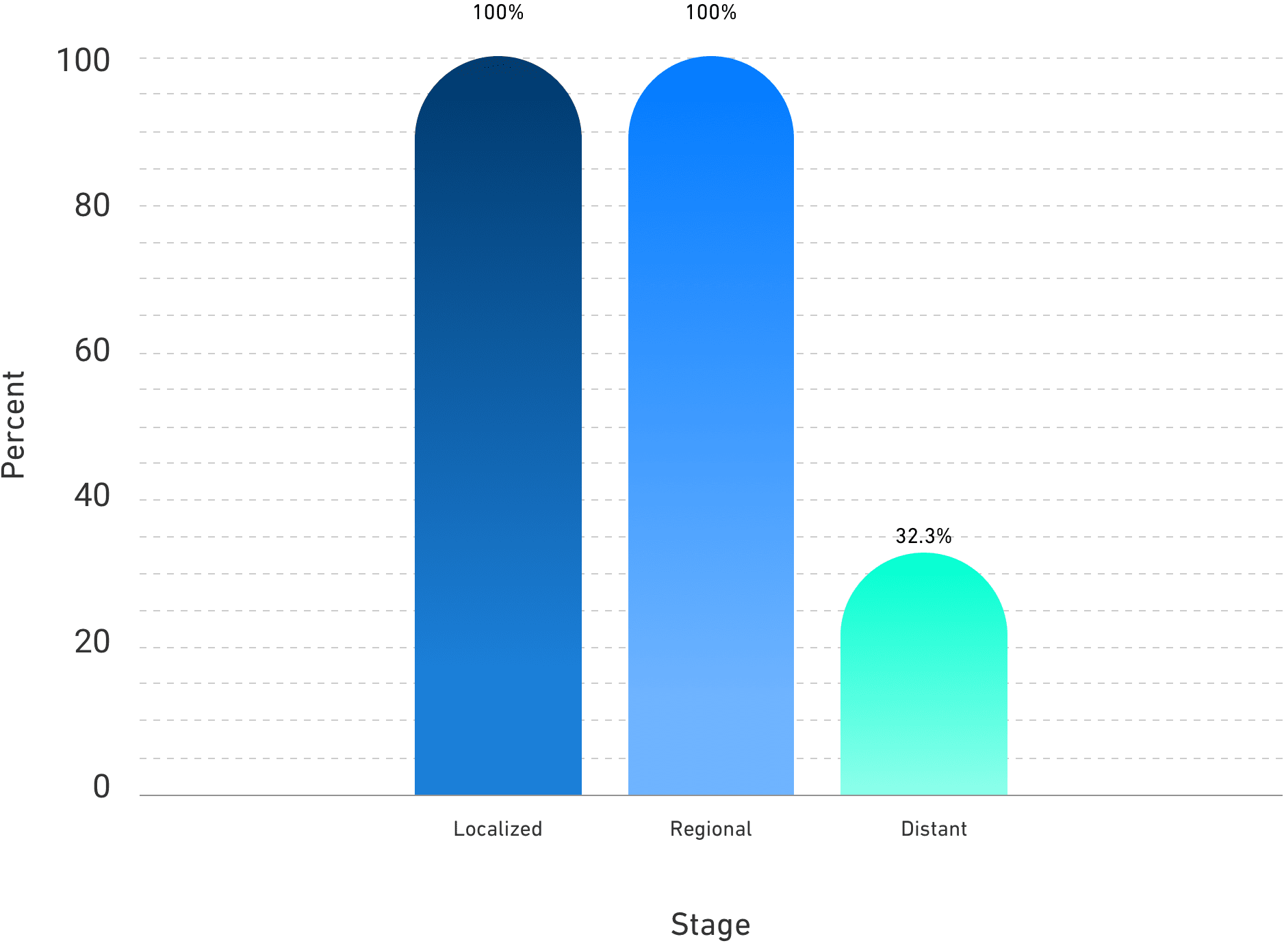 5-year survival rates of localized, regional, and distant prostate cancer